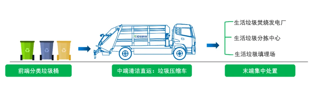 环创垃圾压缩车清洁直运新模式，解决生活垃圾转运老问题